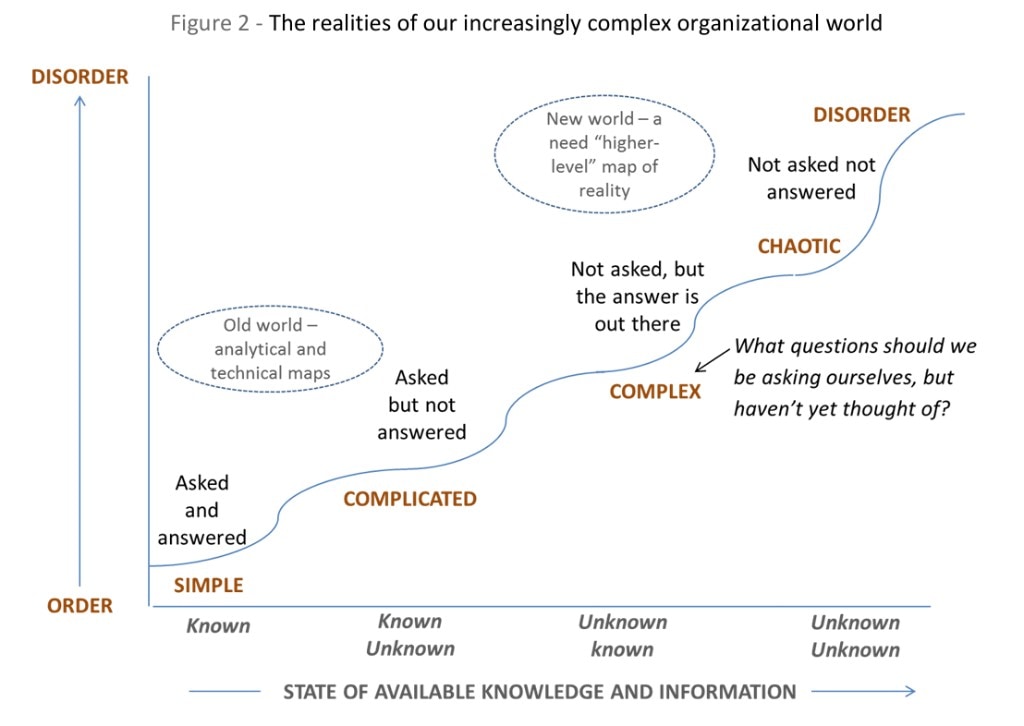 Figure 2 — The realities of our increasingly complex organizational world