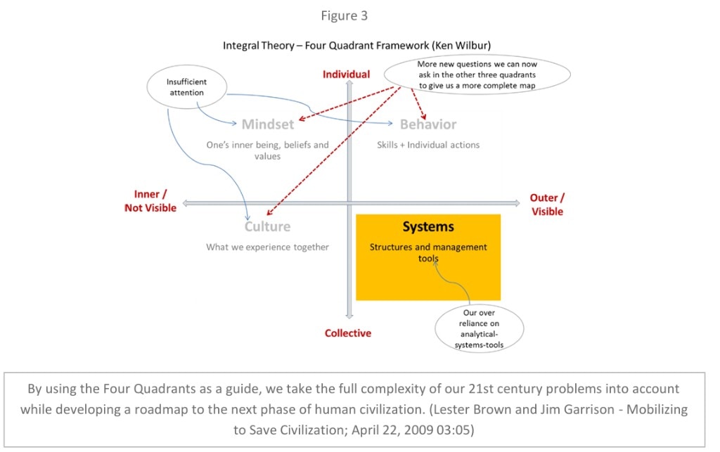 Figure 3 — Integral Theory four-quadrant framework (Ken Wilber)