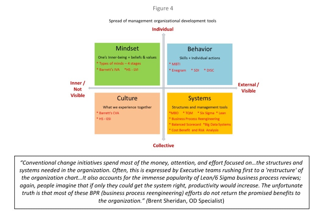 Figure 4 — Spread of management organizational development tools