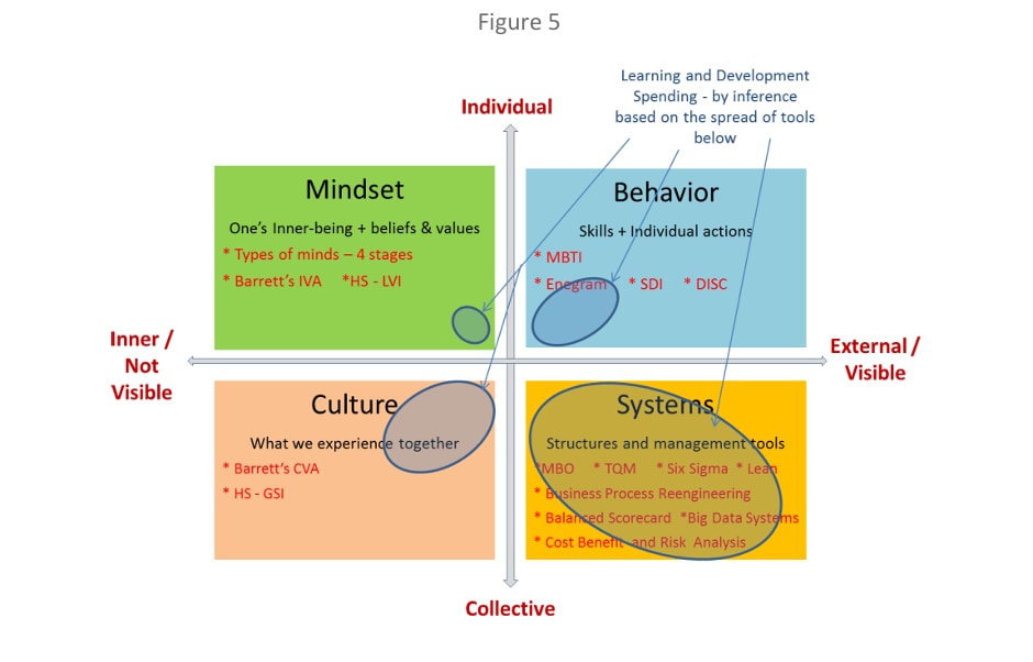 Figure 5 — Organization development spending by quadrant