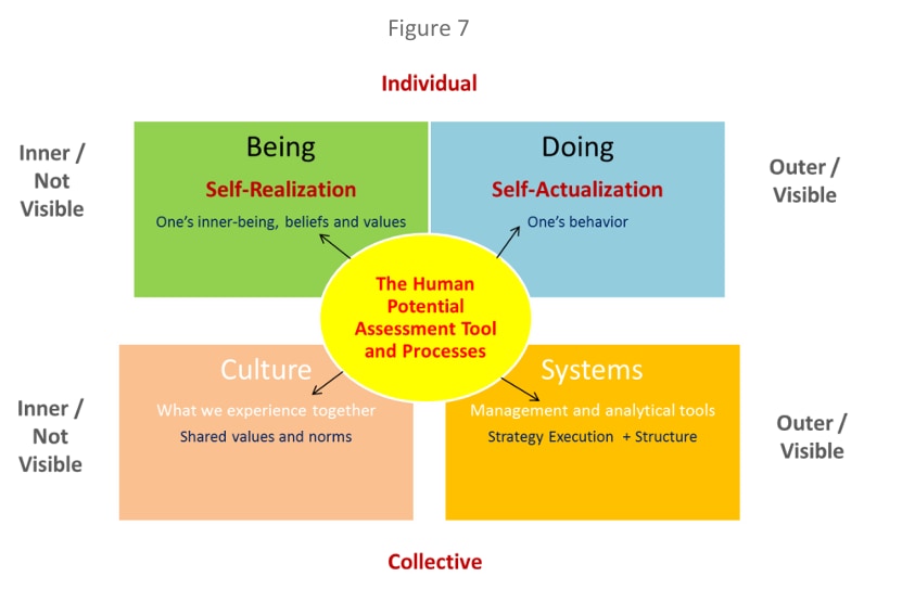 Figure 7 — The Human Potential Assessment Tool and processes