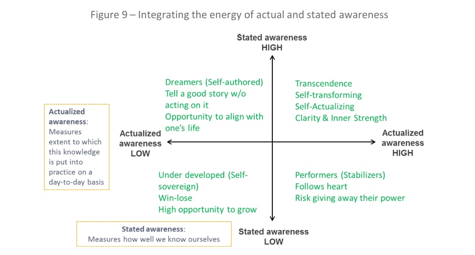 Figure 9 — Integrating the energy of actual and stated awareness