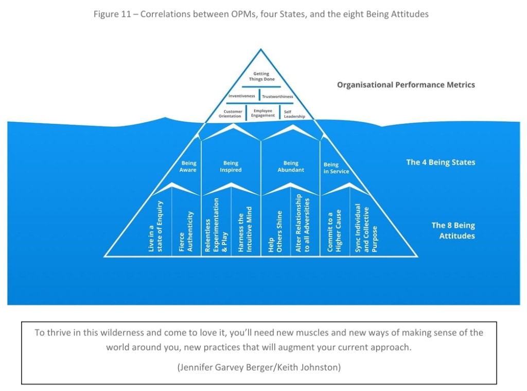 Figure 11 — Correlations between OPMs, four States, and eight Being Attitudes
