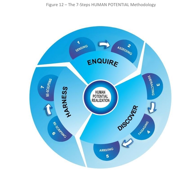 Figure 12 — The 7-Steps Human Potential Methodology