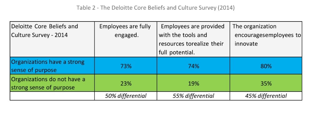 Table 2 — Deloitte Core Beliefs and Culture Survey 2014 — purpose and engagement