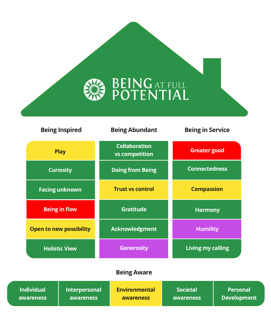 Human Potential House — 4 Being States and 23 dimensions framework