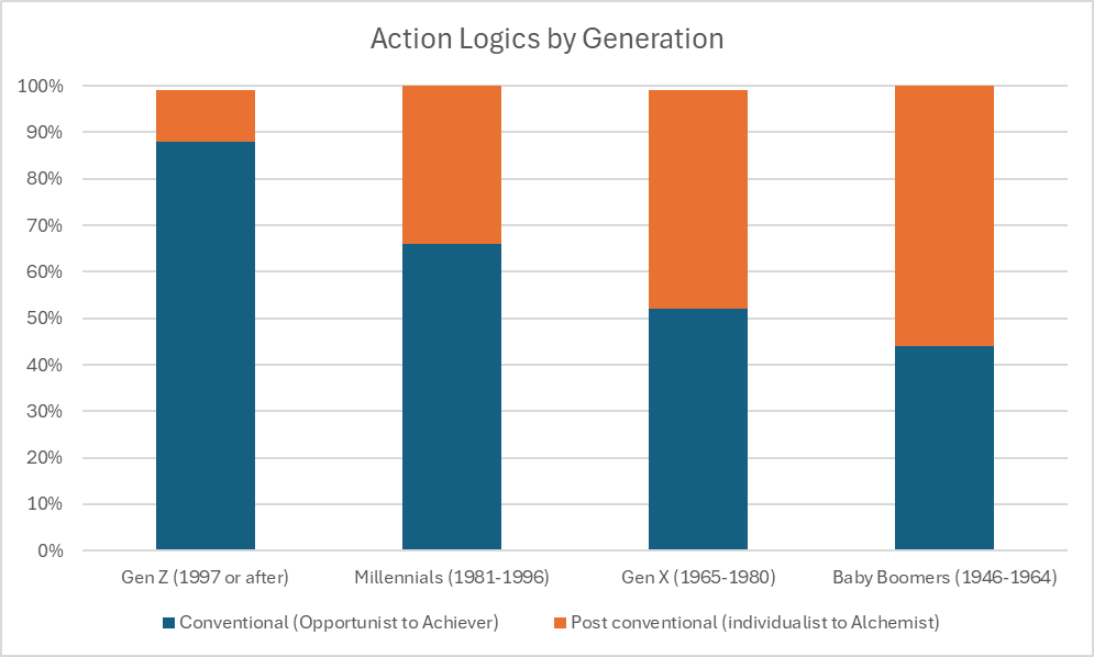 Exploring Action Logics Across Generations – Insights from the IDG Assessment Data